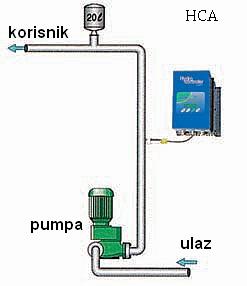 Use of HCA hydrocontroller mac3